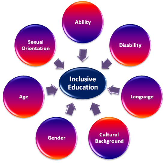 INCLUSIVE EDUCATION
